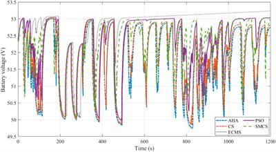 Optimized equivalent consumption minimization strategy-based artificial Hummingbird Algorithm for electric vehicles